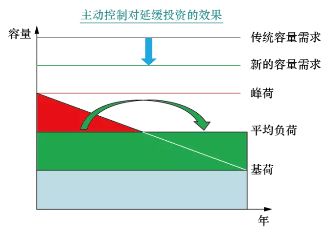 消纳高占比可再生能源的智能配电网规划关键技术