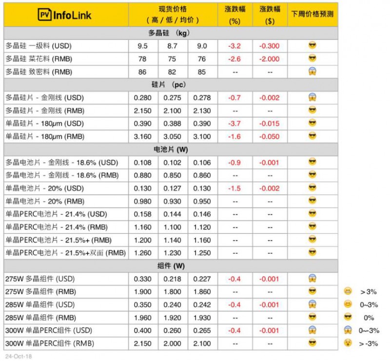 光伏价格：单晶硅片跌价后的市场效应