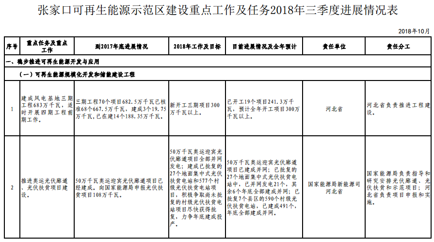 张家口：590个村级光伏扶贫电站将于年底全部并网