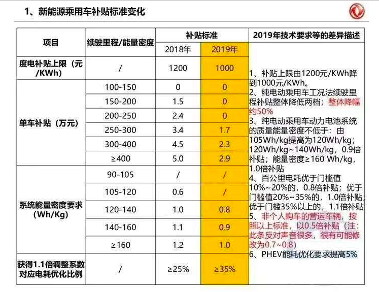 2019年新能源补贴政策最新版本：下滑50%/设3个月过渡期/取消地补