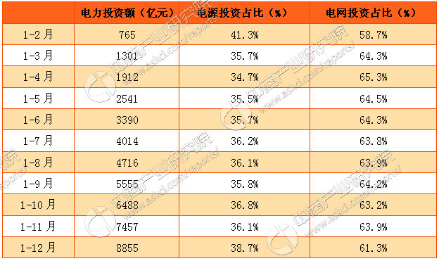 2016年1-12月中国电力投资情况分析（附图表）