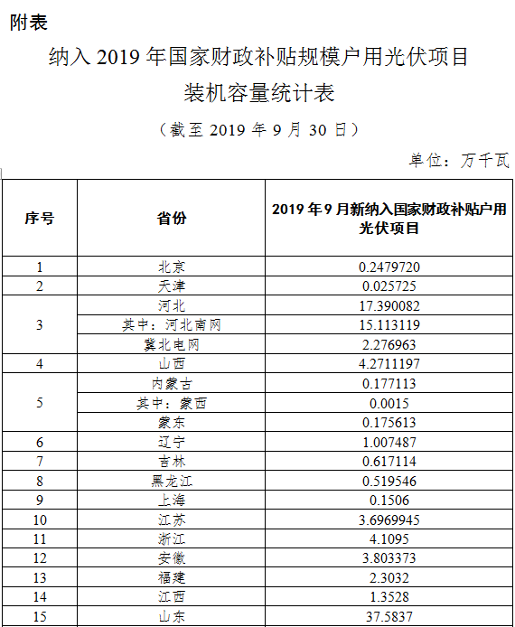 国家能源局：10月底前户用光伏并网项目仍可享国家补贴