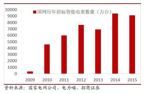 2016年中国智能电表市场发展分析 需贴近智能电网用户侧需求