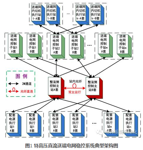 特高压直流配套安全稳定控制系统的典型设计