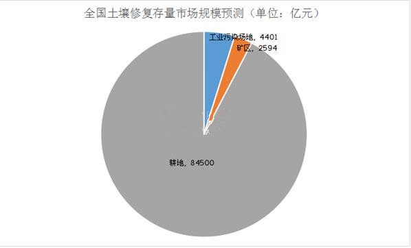 行业景气度提升 土壤修复市场增长空间巨大