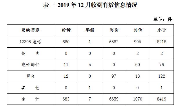 2019年12月12398能源监管热线投诉举报处理情况通报