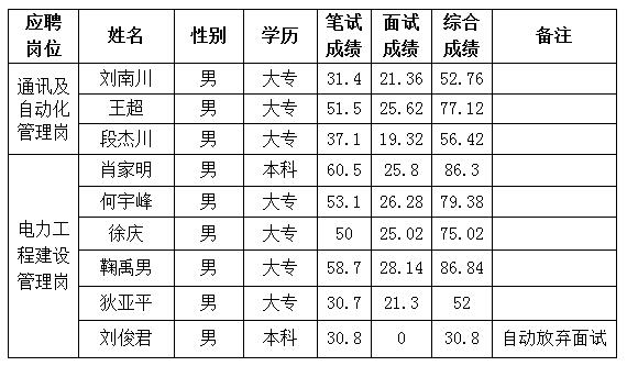 四川能投宜宾电力有限公司2016年第一批员工招聘考试成绩公示