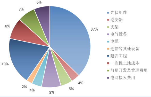 光伏度电成本测算与分析