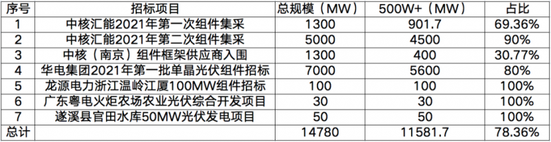 大尺寸组件招标占比超78%，210全产业链整装待发