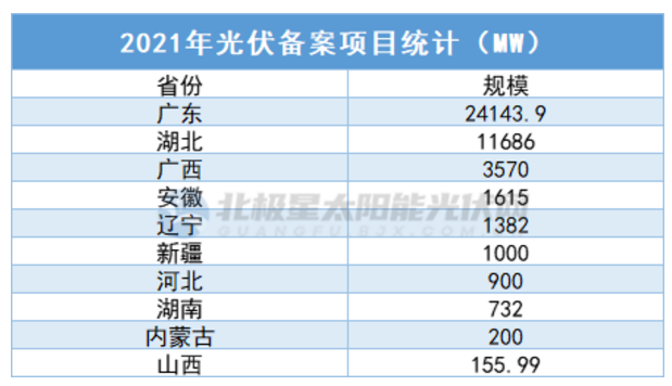 中广核5.7GW、华润5GW……3个月超45GW，光伏项目备案“井喷”！