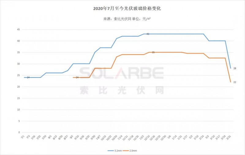 光伏玻璃降价，但组件不降？