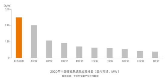 连续五年第一，阳光电源再获储能双料冠军