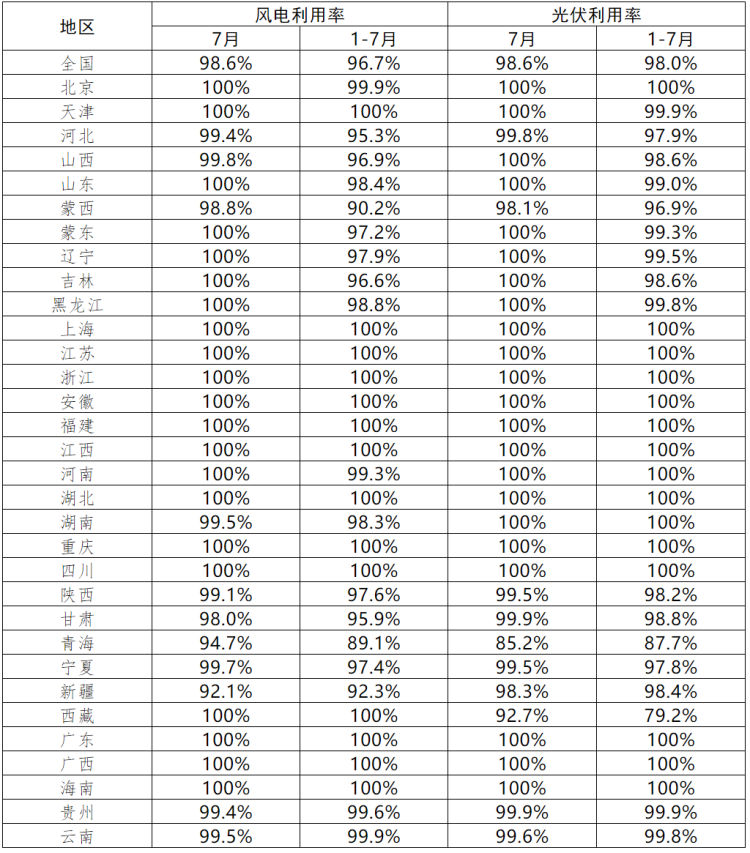 青海、西藏光伏利用率偏低！7月各省新能源并网消纳情况正式公布