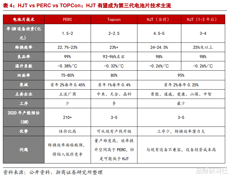 HJT电池：光伏电池片重大技术变革！