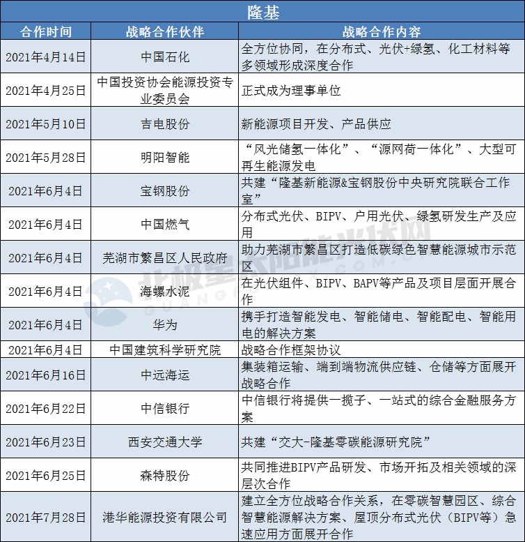 隆基、阳光、华为、晶澳等光伏龙头扩大“朋友圈”： 签订超100个战略合作协议