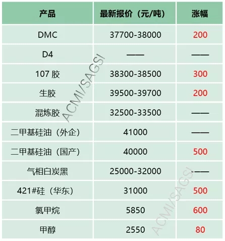 金属硅价格持续增长，新疆100万吨高纯硅项目能否解”燃眉之急“?