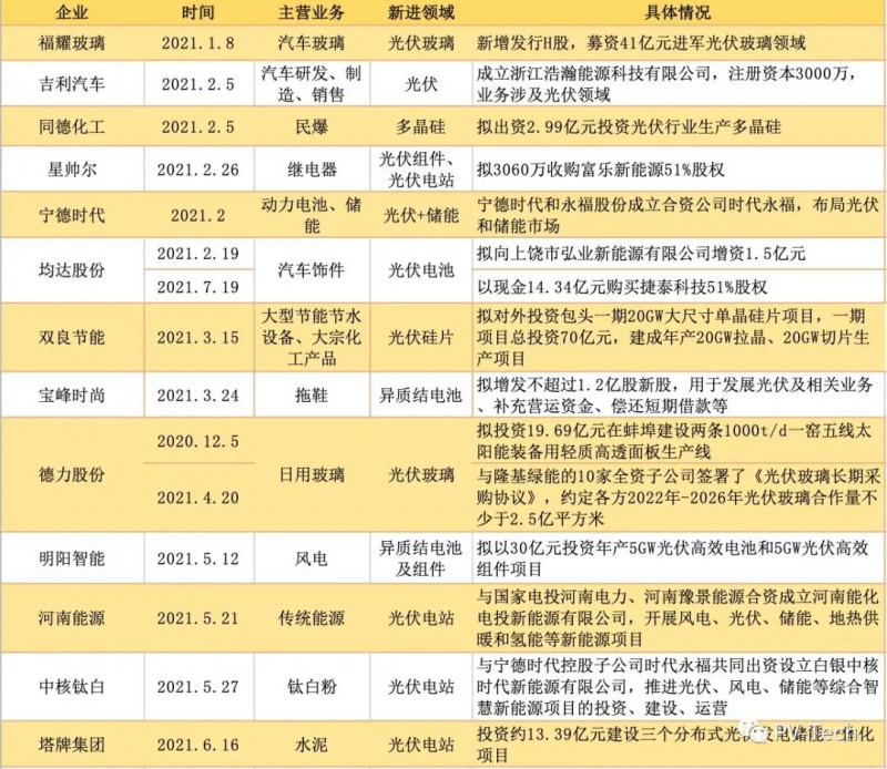 光伏、异质结行业备受追捧 超20家公司携百亿资本“跨界”光伏！