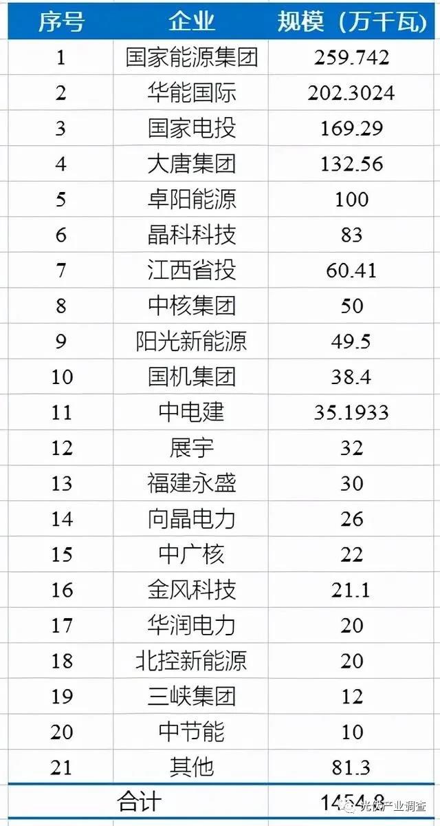 江西公布14.5GW光伏项目库名单 国家能源集团、华能均超2GW！