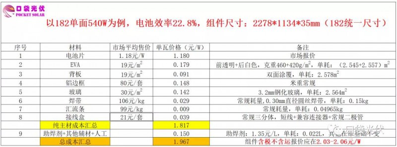 组件出厂报价已破2元/W！就这还是友情价...