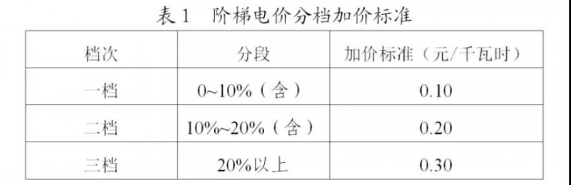 为浙江点赞！通过电价改革推动光伏新能源应用