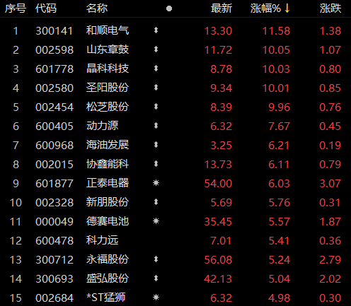 受华为储能项目影响，储能板块近80家个股上涨！晶科科技、山东章鼓等强势涨停