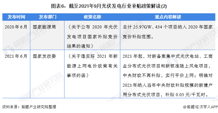 图表6：截至2021年9月光伏发电行业补贴政策解读(2)