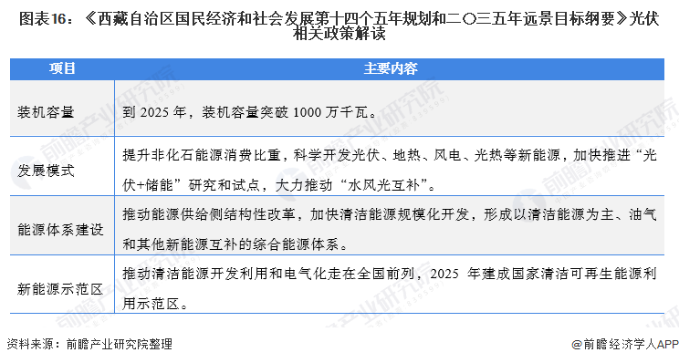 图表13：中国各省份光伏发电政策汇总及解读(3)