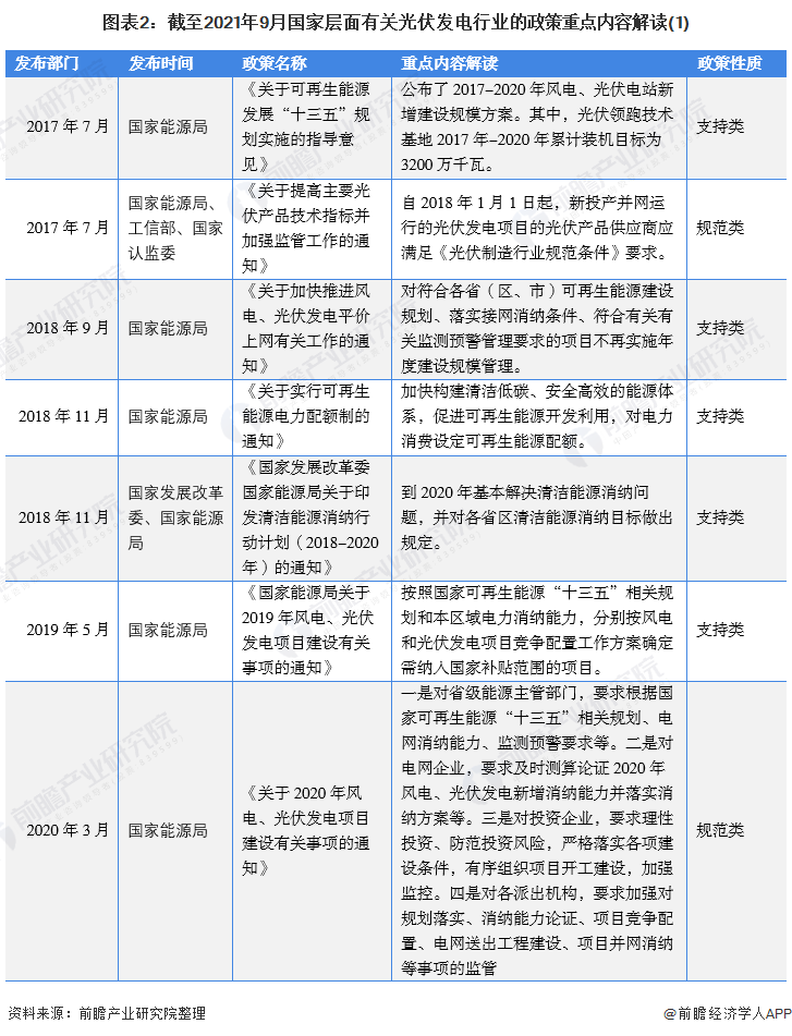 图表2：截至2021年9月国家层面有关光伏发电行业的政策重点内容解读(1)