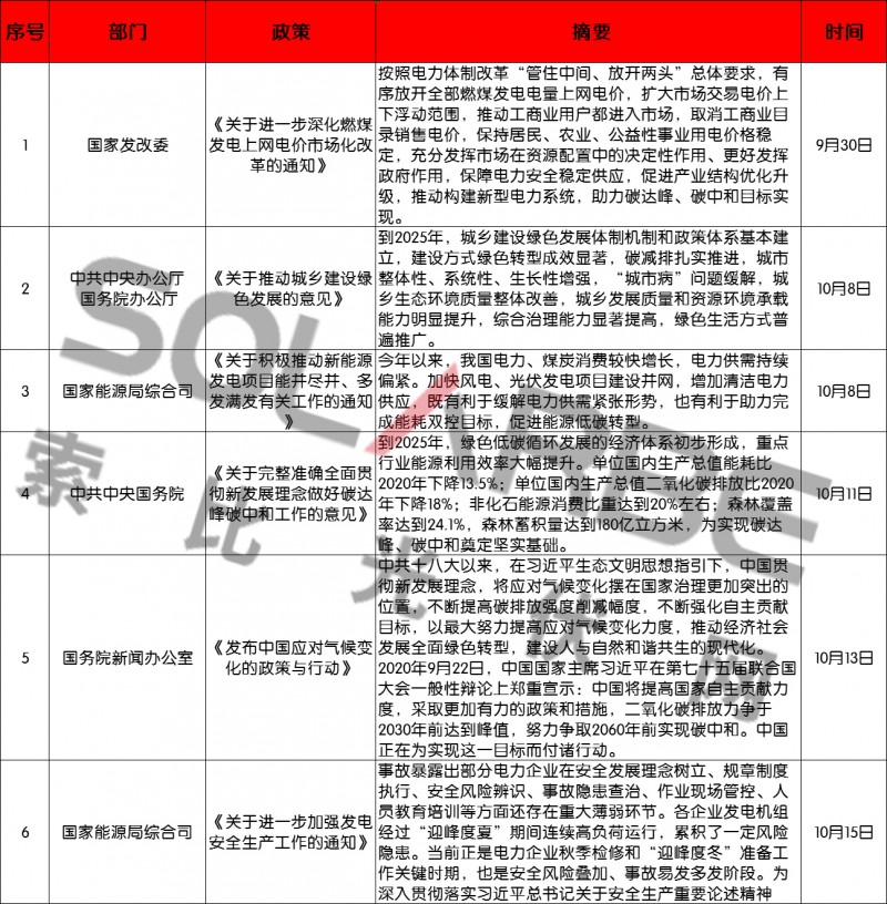 50条政策、涉及18省市！10月份光伏政策大盘点