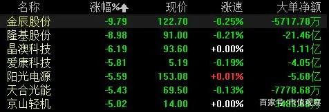 一日蒸发15亿？光伏板块突然崩了，6倍大牛股盘中大跌10%，