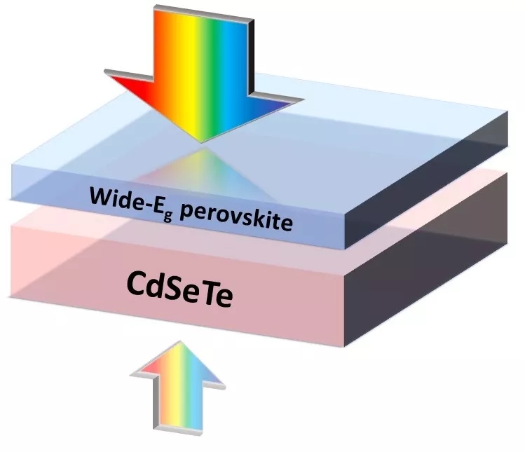 钙钛矿- CdSeTe双面叠层电池效率突破20%