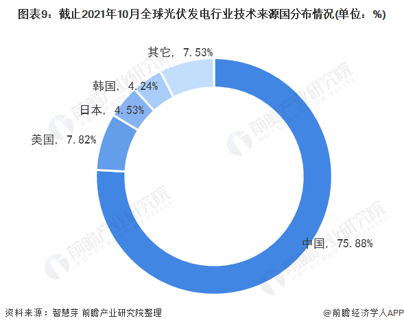 图表3：截止2021年10月全球光伏发电行业专利法律状态(单位：项，%)