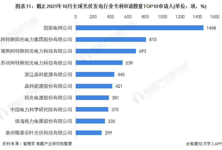 图表11：截止2021年10月全球光伏发电行业专利申请数量TOP10申请人(单位：项，%)