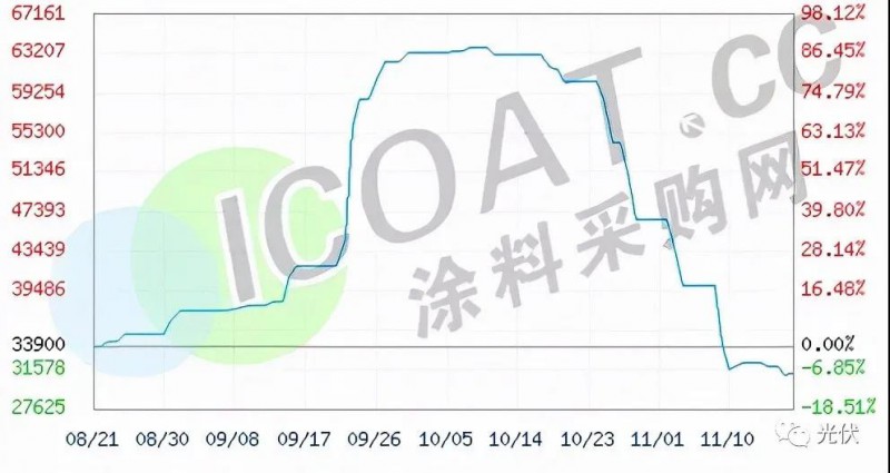 工业硅、有机硅“崩盘”！光伏原料多晶硅“堰塞湖”还能维持多久！