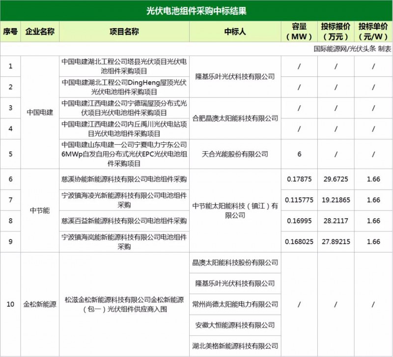 组件单价新低1.66元/W！隆基、天合、晶澳、阳光、固德威等16家企业中标组件/逆变器/支架