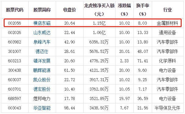 横店东磁入选龙虎榜，当日净买入额达到1.15亿