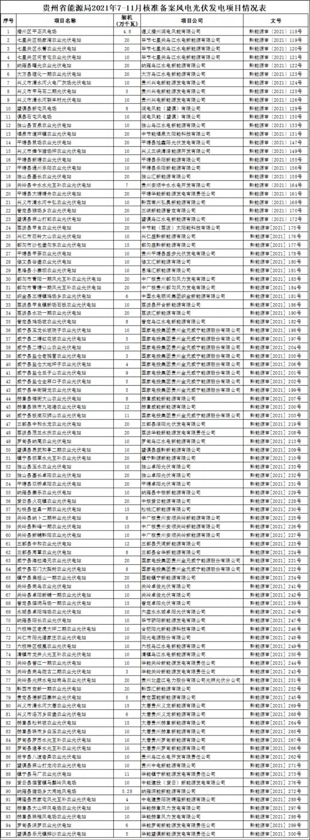 贵州能源局2021年7-11月核准备案风电光伏发电项目情况