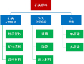 石英的工业应用价值与二氧化硅纯度有何关联？