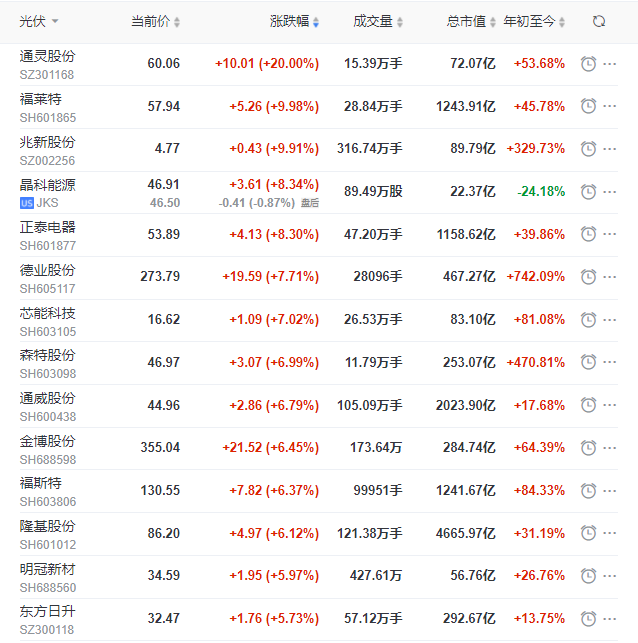 完美收官！光伏板块全线大涨，隆基、通威、日升、天合等头部企业领涨