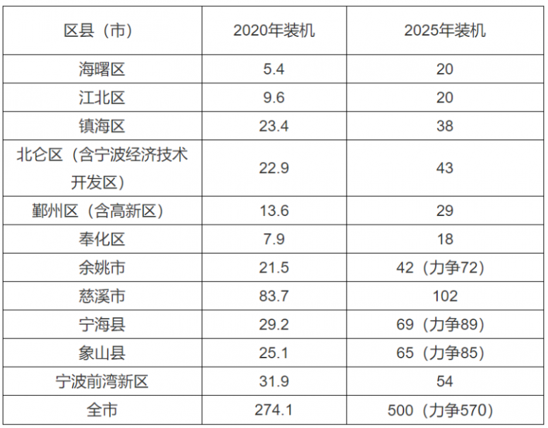 0.2元/度、0.45元/度！浙江宁波、平湖发布光伏补贴政策！