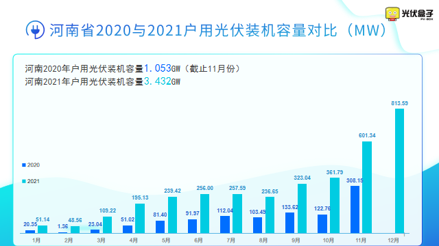 总计3.43GW!2021年河南户用光伏户均22.68KW!安装15.4万户！