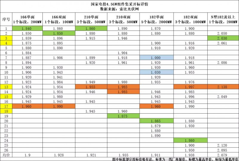 国电投4.5GW组件开标，各尺寸均价大幅上涨！