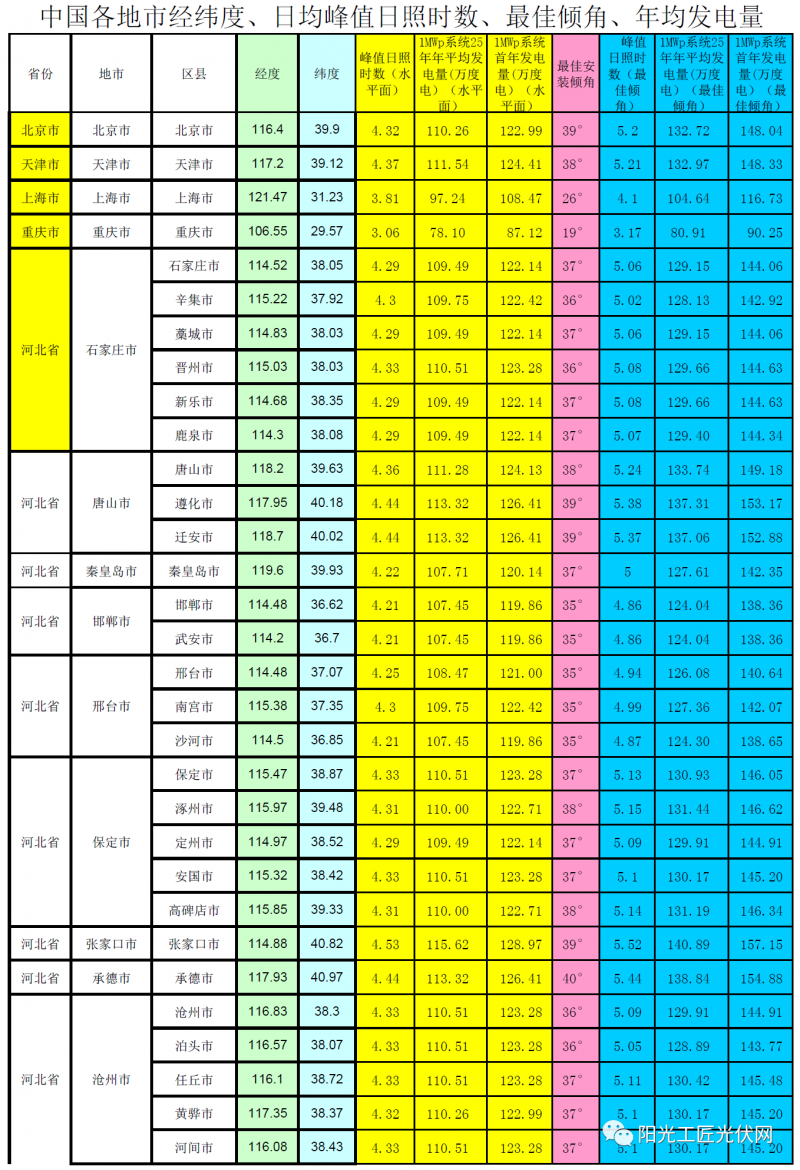 全国各省市光伏电站最佳安装倾角、峰值日照时数、首年发电量、年均发电量参考表(NASA)