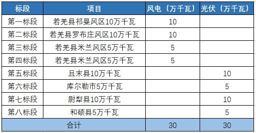 新疆：已经开展6.3GW光伏项目招标，今年并网！