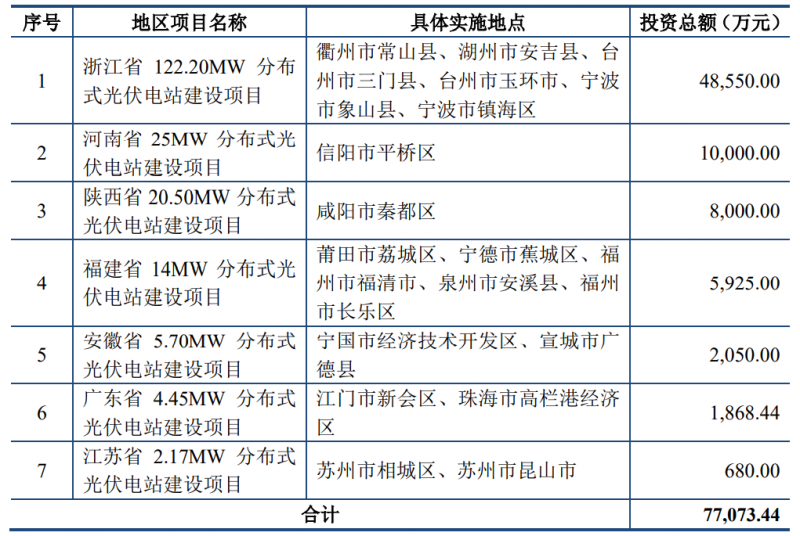 锦浪科技拟发行8.97亿元可转债，用于分布式光伏电站建设