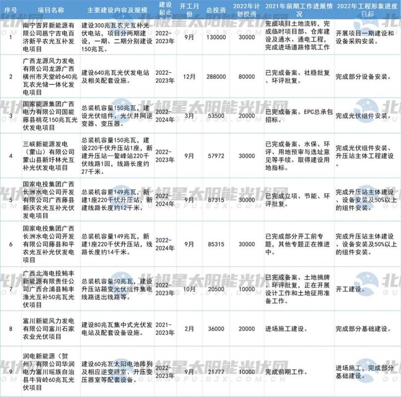 总投资37826.2亿元！广西2022年第一批光伏重大项目名单公布！