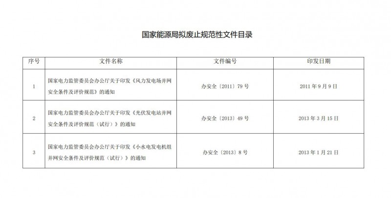 国家能源局：拟废止《光伏发电站并网安全条件及评价规范（试行）》等3件规范性文件