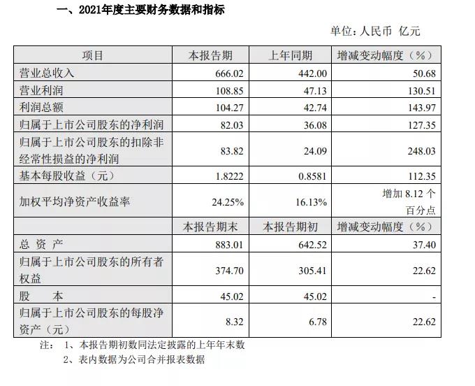 通威成绩单：营收666.02亿元，净利润82.03亿元！