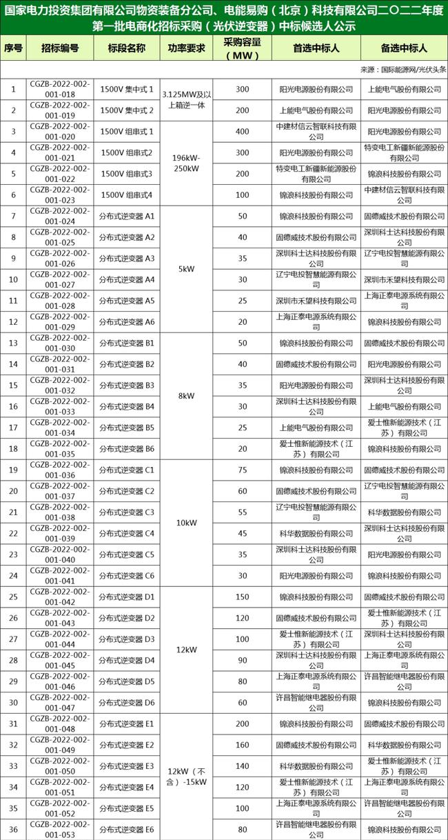 国家电投组件/逆变器集采中标候选人