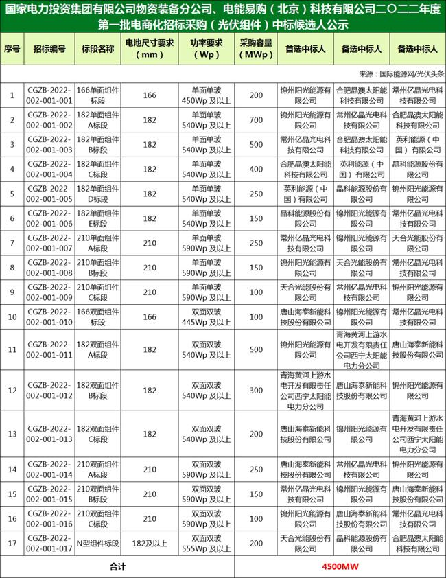 国家电投组件/逆变器集采中标候选人：华为、特变、爱士惟、天合、晶澳等企业入围！（2022年）